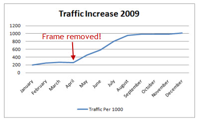 Traffic increase